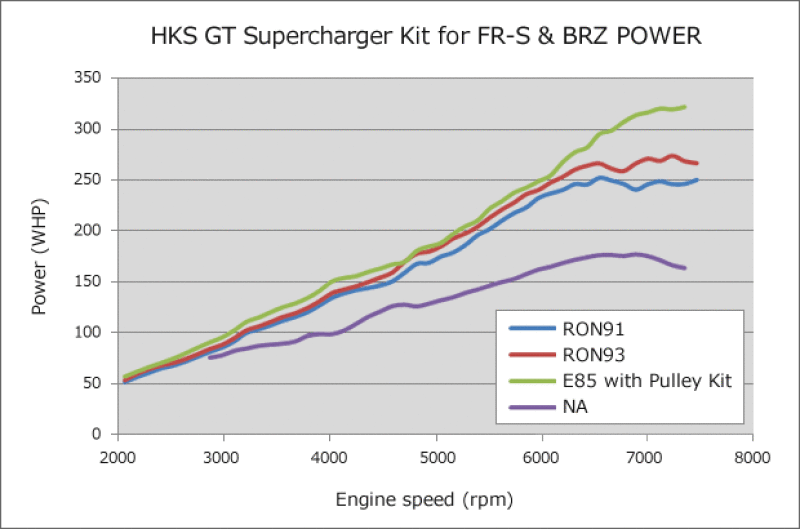 HKS GT2 S/C SYSTEM Pro FR-S/86/BRZ